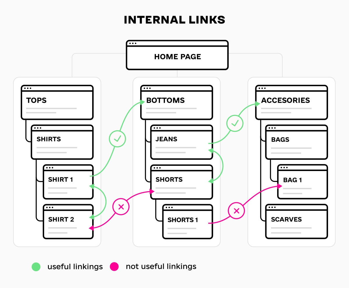 What is an internal link - scheme